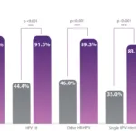 New clinical study on Papilocare® Vaginal Gel shows encouraging results