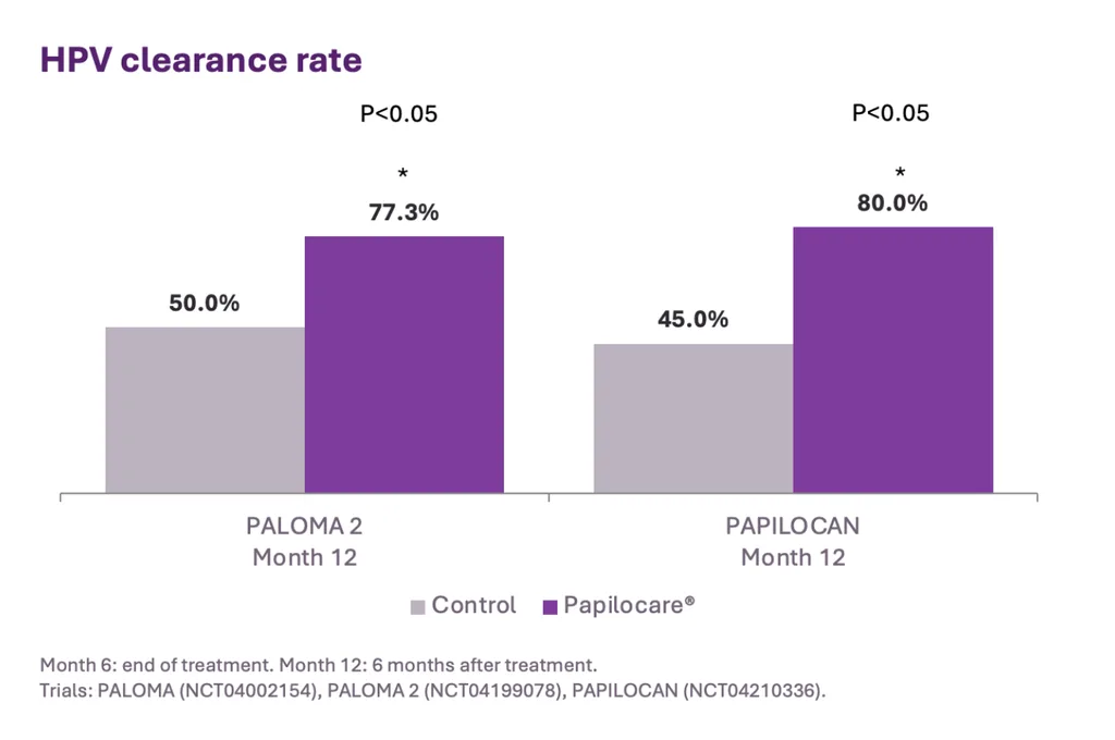 Graph showing results of the Papilocare PAPIOCAN clinical trial.
